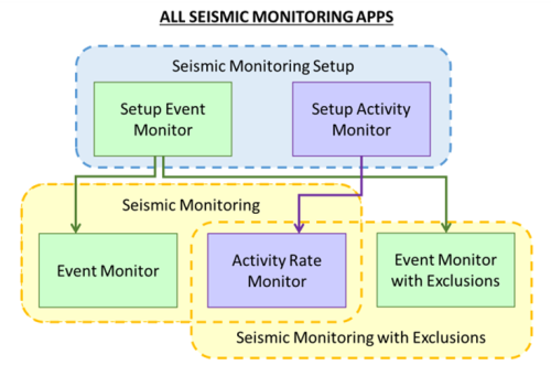 Seismic activity rate monitor