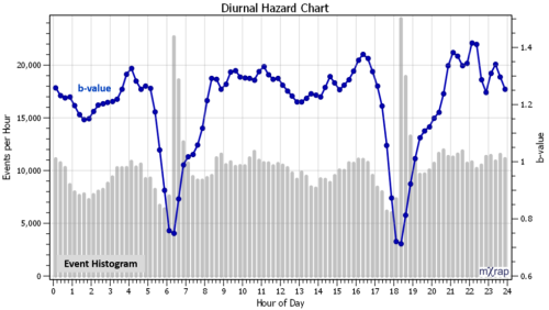 New hazard charts in General Analysis